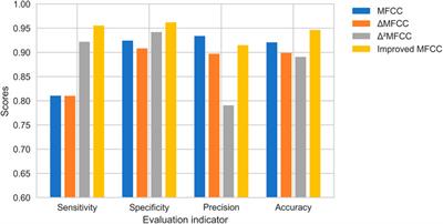 Heart sound classification based on improved mel-frequency spectral coefficients and deep residual learning